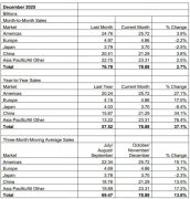 美洲增长3.9%、中国增长