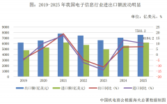 占行业出口总值约20%