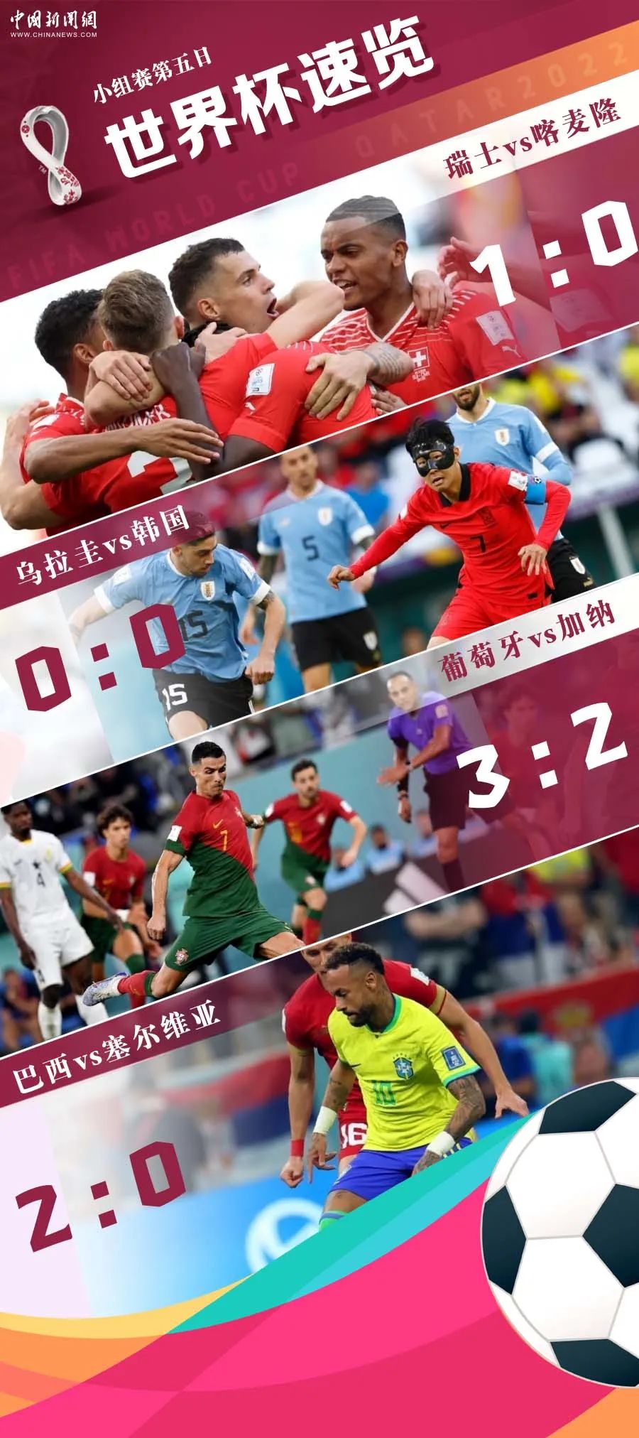世界杯小组赛第五日：C罗创历史，巴西与葡萄牙