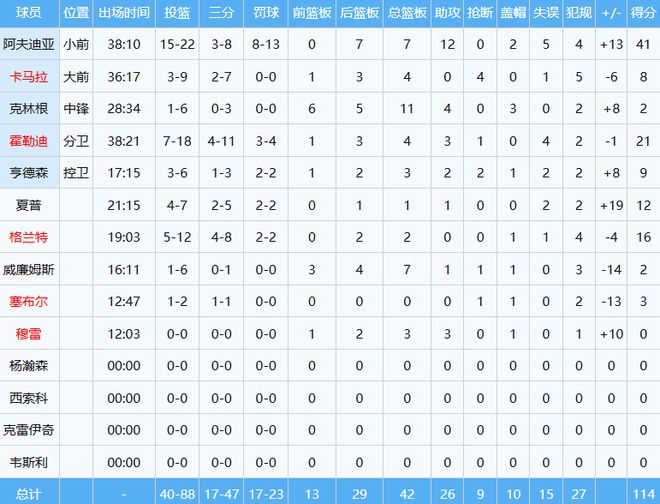 开拓者逆袭挺进季后赛 七号种子首战告捷