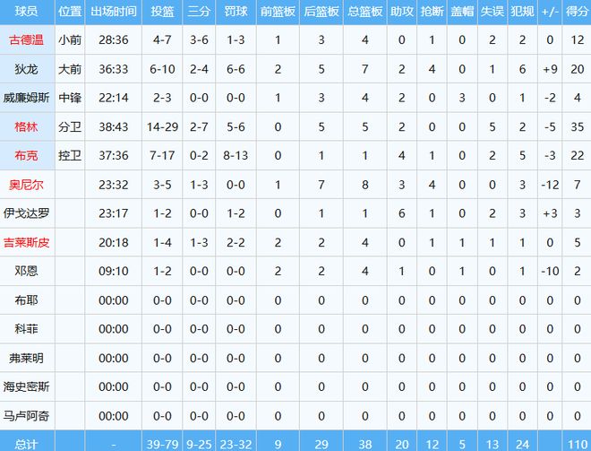 开拓者逆袭挺进季后赛 七号种子首战告捷