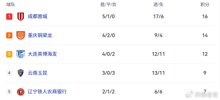 申花3-1力克辽宁 马莱莱绝杀助大连英博登顶积分